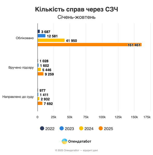 Кількість справ через СЗЧ по роках Порівняння кількості відкритих проваджень щодо СЗЧ по роках